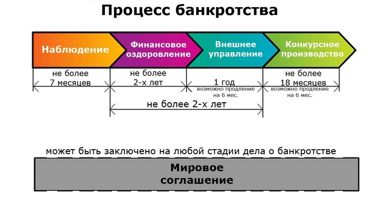 stadii-bankrotstva-etapi-0BCCE52
